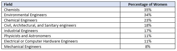 The table below shows the percentage of women currently working in various STEM fields