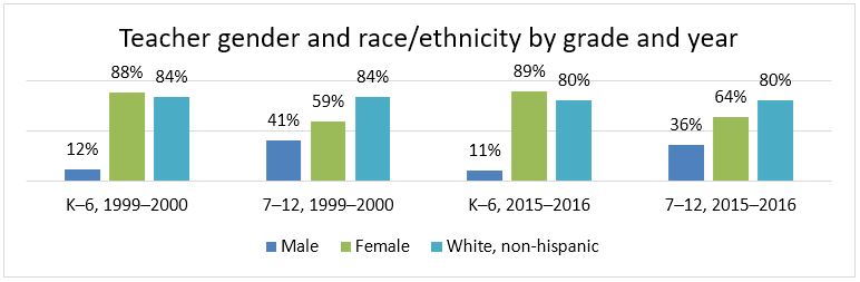 Teacher gender and race/ethnicity by grade and year