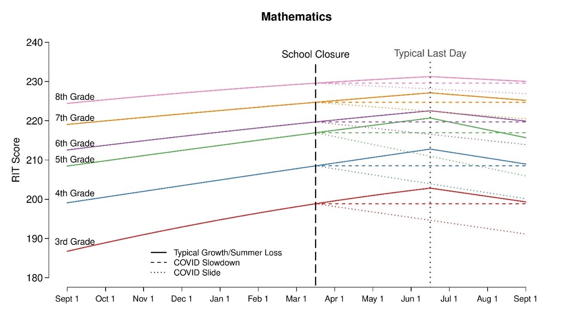 COVID-19 school closures could have a devastating impact on student achievement - Mathematics-graph