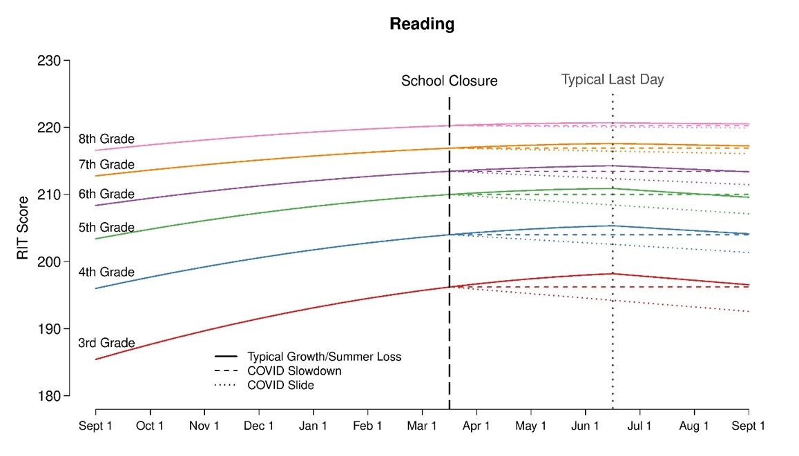 COVID-19 school closures could have a devastating impact on student achievement - Reading graph